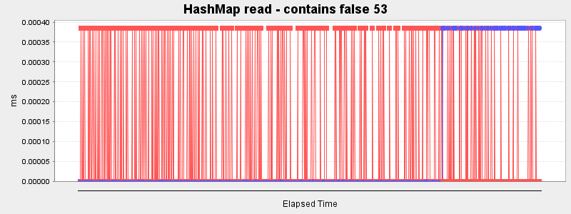 HashMap read - contains false 53